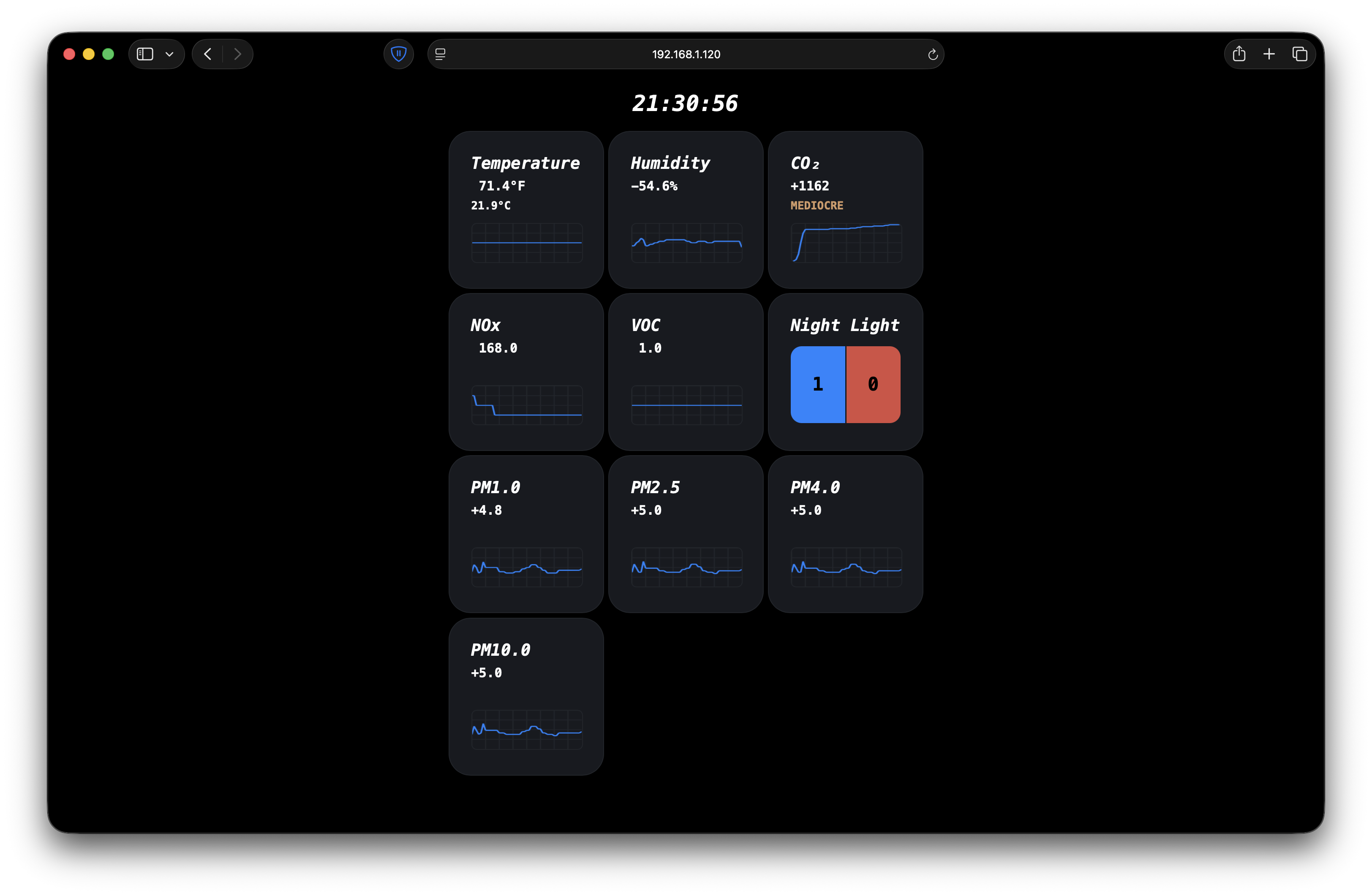 Dashboard of the indoor air quality monitor